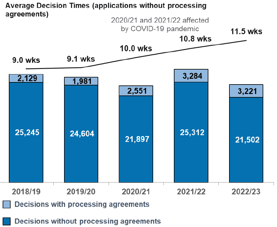 Number of local applications decided since 2018/19. Also a line chart of average decision times for local applications without processing agreements. Numbers dipped in 2020/21 as the pandemic hit, rose in 2021/22 and fell again in 2022/23. Average decision times have been rising since 2019/20 to 11.5 weeks.