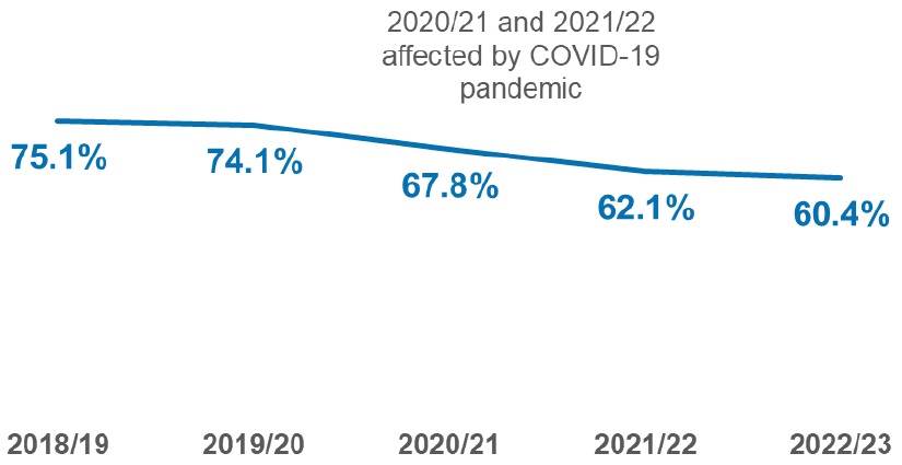 Percentage of local applications decided within two months since 2018/19. Percentages fell since the pandemic hit in 2020, falling over the period from 75% to 60%.