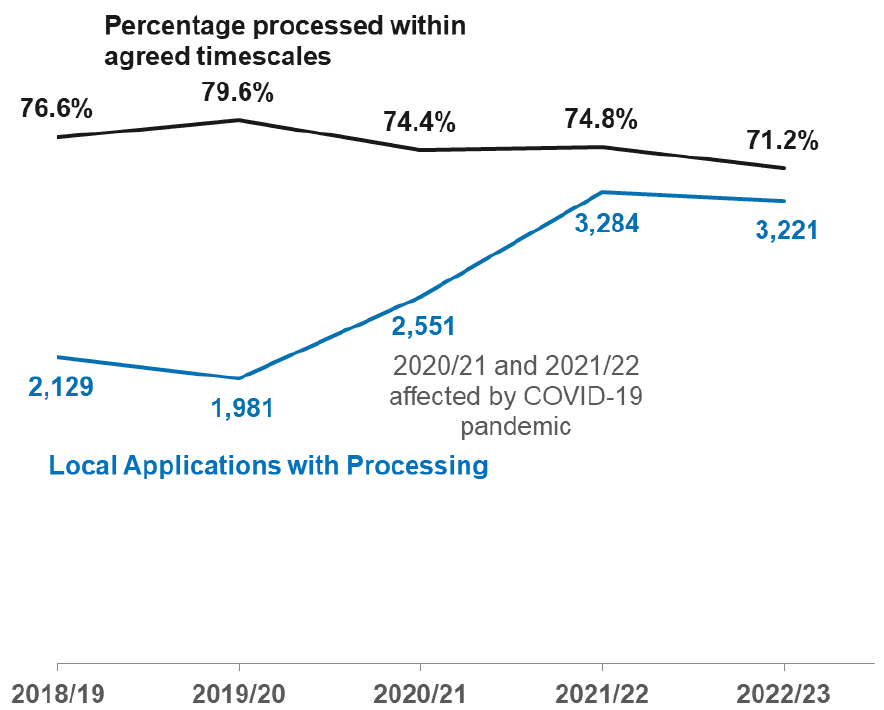 Number of local applications with processing agreements and the percentage processed within agreed timescales since 2018/19. The number of processing agreements has risen since 2020/21. The percentage within agreed timescales has fallen by over 5 percentage points in to 71%.