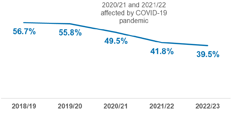 Percentage of local housing applications decided within two months since 2018/19. Percentages fell from around 56% prior to the pandemic to 39% in 2022/23.