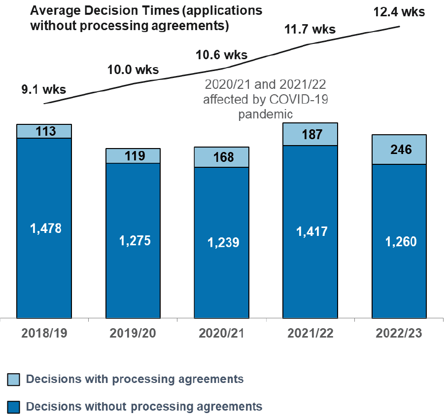 Number of local business and industry applications decided since 2018/19. Also a line chart of average decision times for those applications without processing agreements. The number of applications fell slightly in 2022/23, but was slightly higher than the pre-pandemic year 2019/20.  Average decision times rose over the period by more than 3 weeks to 12.4 weeks.
