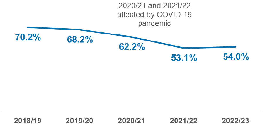 Percentage of local business and industry applications decided within two months since 2018/19. Percentages fell in 2020/21 and again in 2021/22 from 68% prior to the pandemic to 53% in 2021/22 with a similar percentage (54%) in 2022/23.