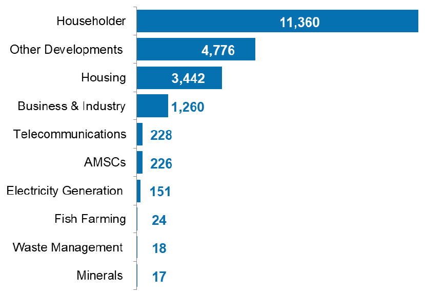 Breakdown of local developments without processing agreements by development type. Householder applications is by far the largest type (53%), Other Developments is second largest and Housing is third largest.