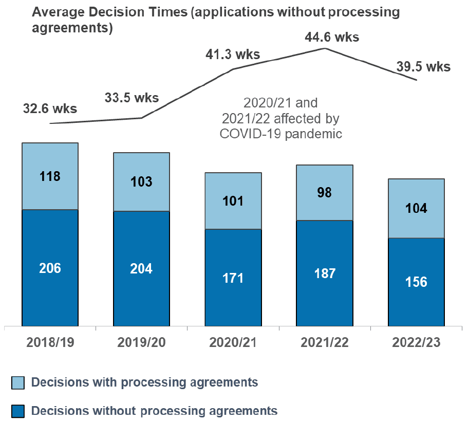 Number of major applications decided since 2018/19. Also a line chart of average decision times for major applications without processing agreements. There is a downward trend in the numbers of applications. Average decision time rose in 2020/21 and again in 2021/22 but fell slightly in 2022/23 to 39.5 weeks.