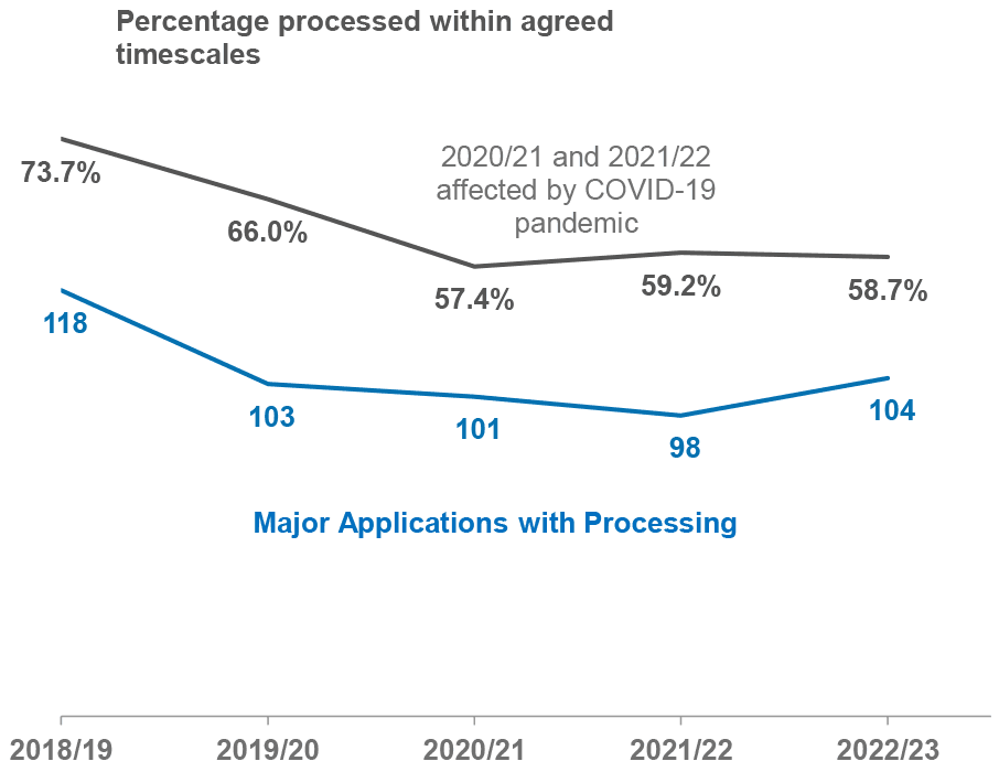 Number of major applications with processing agreements and the percentage processed within agreed timescales since 2018/19. The number of processing agreements is fairly steady at around 100. The percentage within agreed timescales has fallen since 2018/19 by 15 percentage points to 59%.