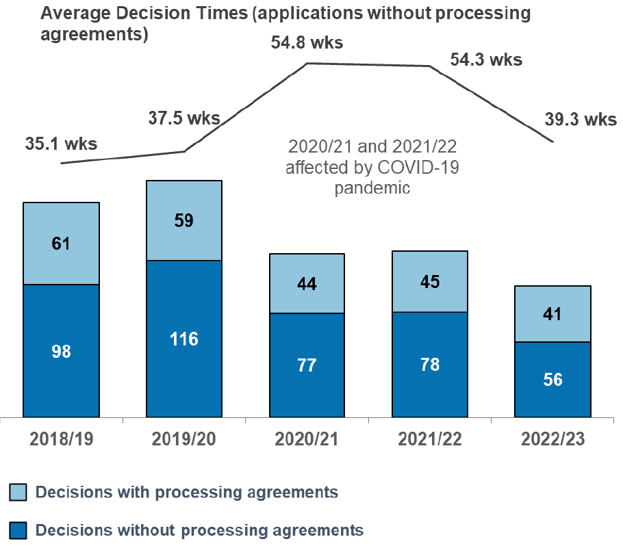 Number of major housing applications decided since 2018/19. Also a line chart of average decision times for major housing applications without processing agreements. Numbers of applications fell after 2019/20 and 2022/23 is the lowest of the period. Average decision times were much higher in 2020/21 and 2021/22 at almost 17 weeks longer than 2019/20. At 39.3 weeks the average for 2022/23 is closer to pre-pandemic times.