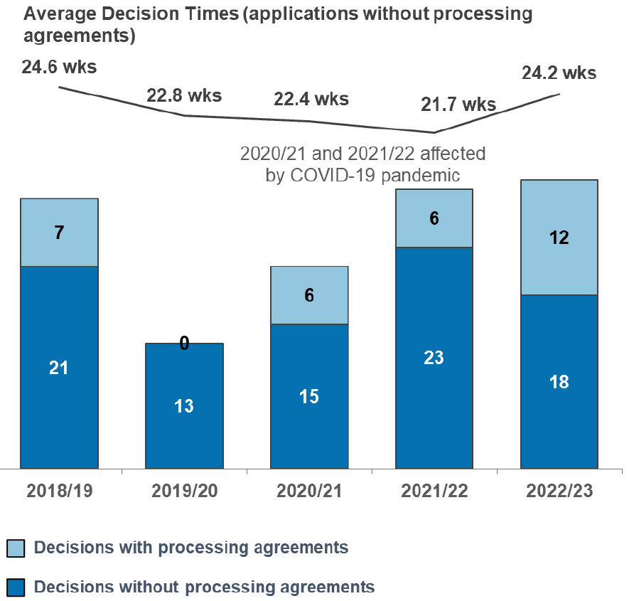 Number of major business and industry applications decided since 2017/18. Also a line chart of average decision times for major business and industry applications without processing agreements. Numbers of applications vary, but 2022/23 has the largest number in this time period (30). Average decision times have been fairly steady over the period.