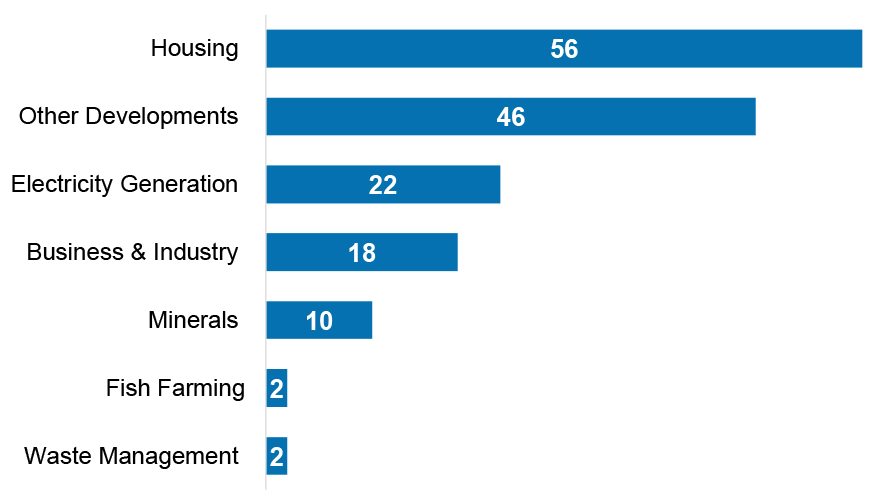 Breakdown of major developments without processing agreements by development type. Housing is the largest type, Other Developments is second largest and Electricity Generation is third largest.
