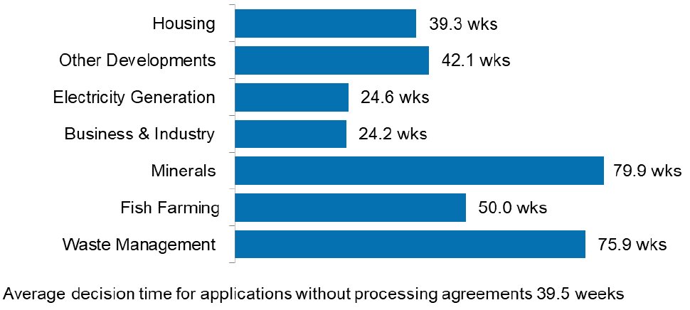 Average decision time for major developments by development type. Business and industry applications had the shortest average time at 24.2 weeks, Minerals had the longest at 79.9 weeks.