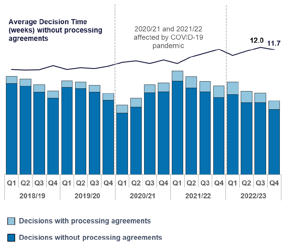 Number of local applications decided in each quarter since 2018/19. Also a line chart of average decision times for local applications without processing agreements. Numbers of applications in Q3 and Q4 of 2022/23 were lower than the same periods in previous years. Average decision times remained higher than the pre-pandemic times in both Q3 and Q4.