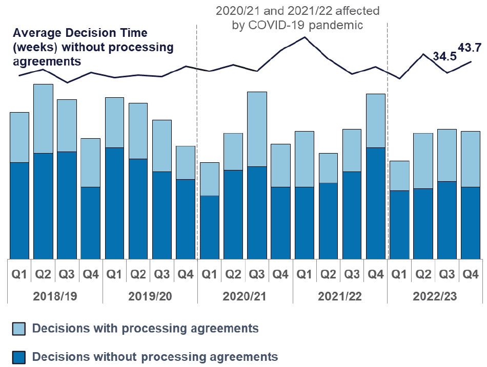 Number of major applications decided in each quarter since 2018/19. Also a line chart of average decision times for major applications without processing agreements. The numbers are variable with a downward trend. Average decision times reached a peak Q1 2021/22 affected by the pandemic while times in  Q3 and Q4.2022/23 were slightly above pre-pandemic times.