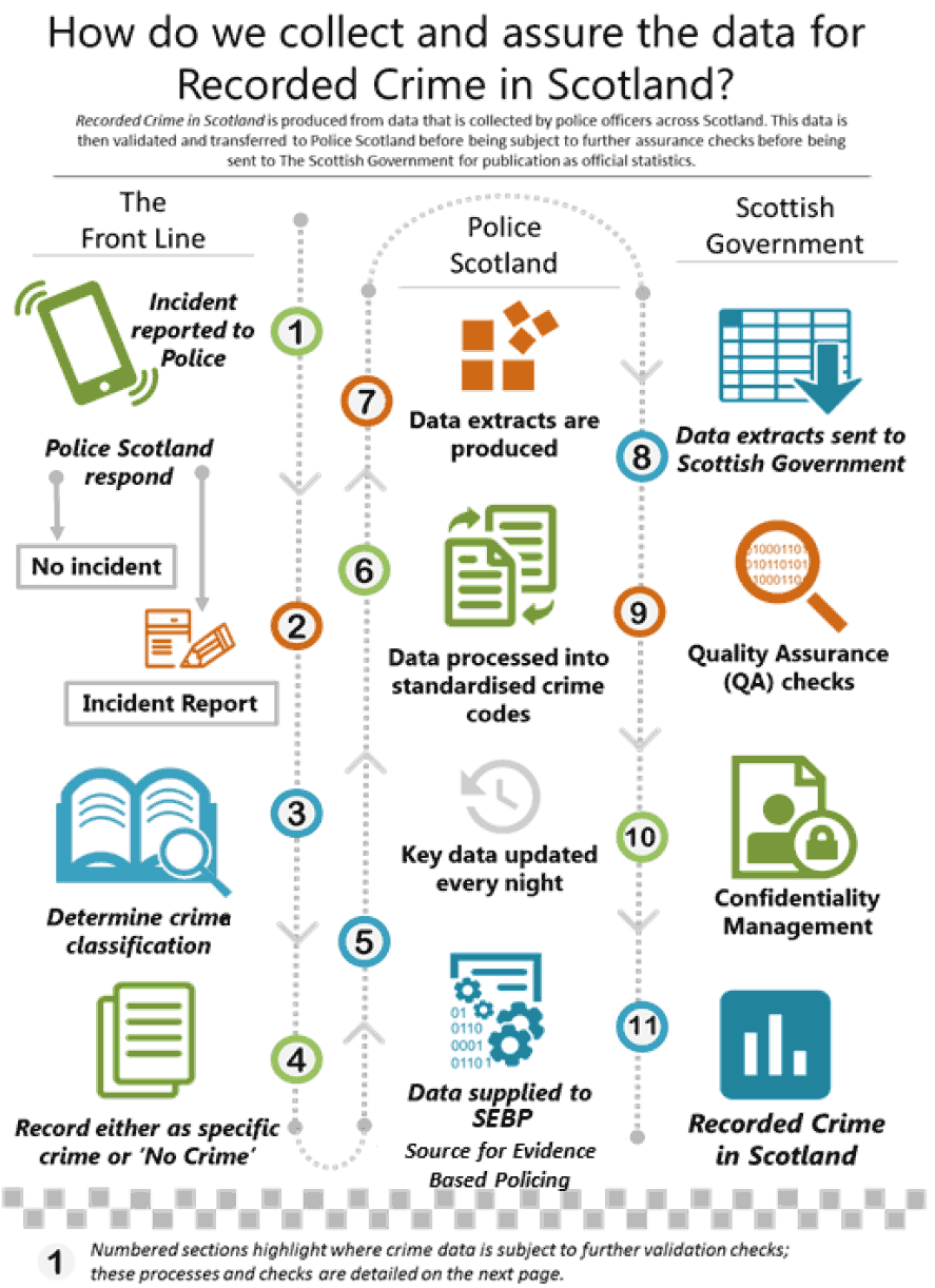 the process used to collect and assure the data for Recorded Crime in Scotland