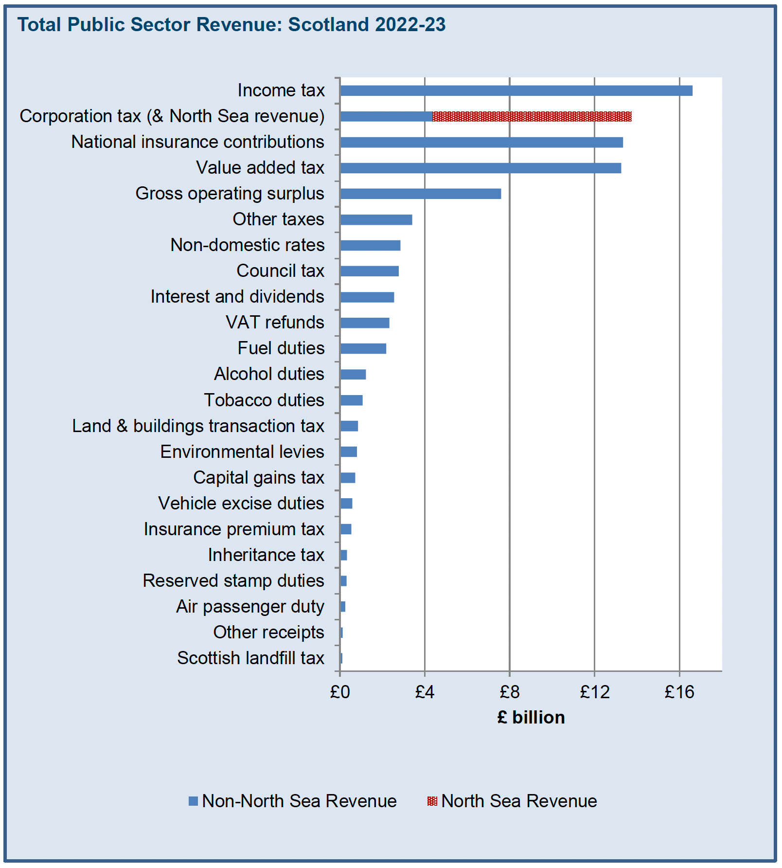 A breakdown of revenue by tax in 2022-23. The largest tax was income tax, followed by corporation tax, due to North Sea revenue. Other large taxes were National Insurance Contributions and VAT.