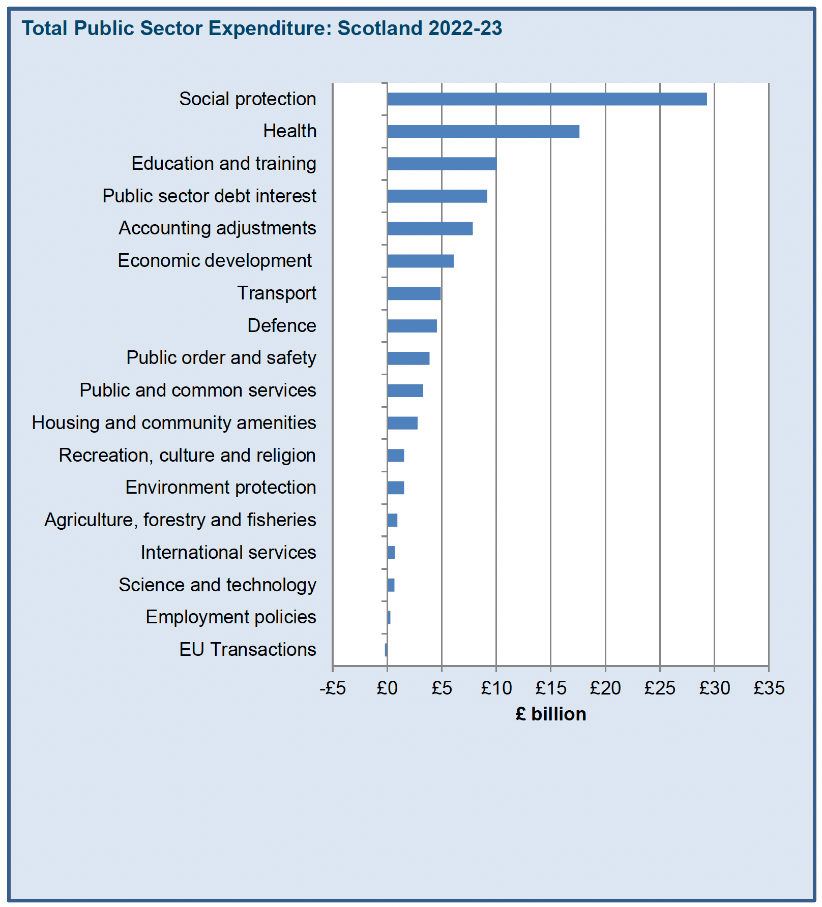A breakdown of expenditure by spend type. The largest spend was social protection, around £30 billion, followed by health at around £18 billion.