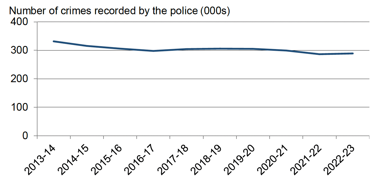 Annual number of crimes recorded by the police, 2013-14 to 2022-23. Last updated June 2023. Next update due June 2024.