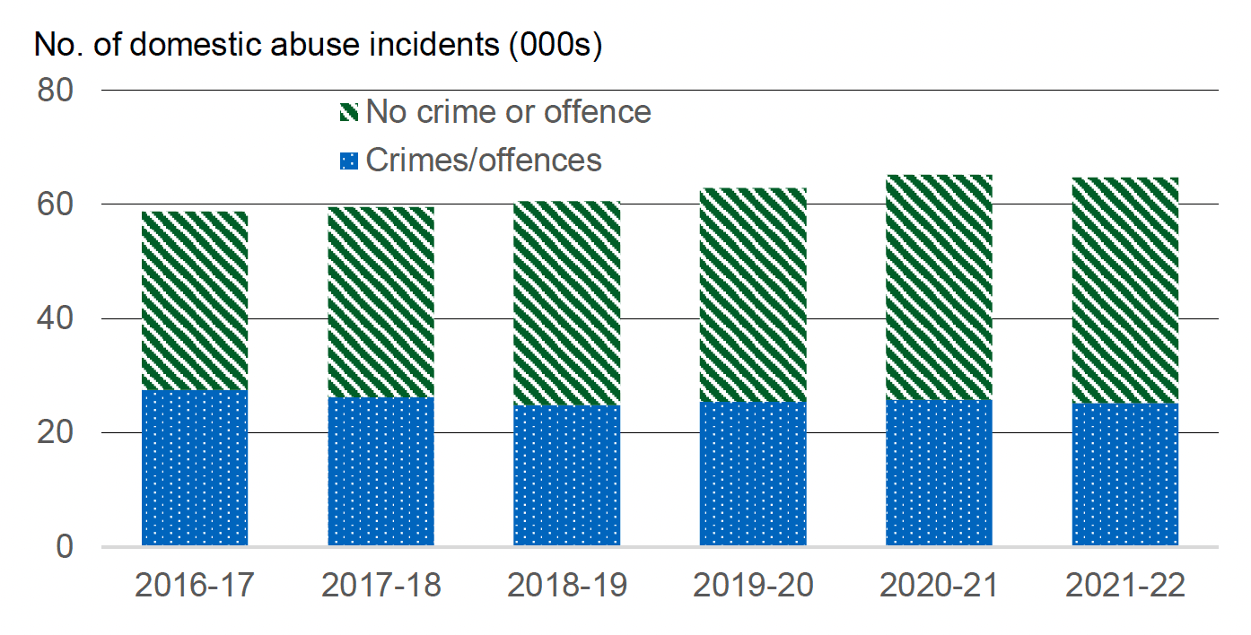 Annual number of incidents of domestic abuse recorded by the police, broken down by whether crime/offence involved, 2016-17 to 2021-22. Last updated November 2022.
