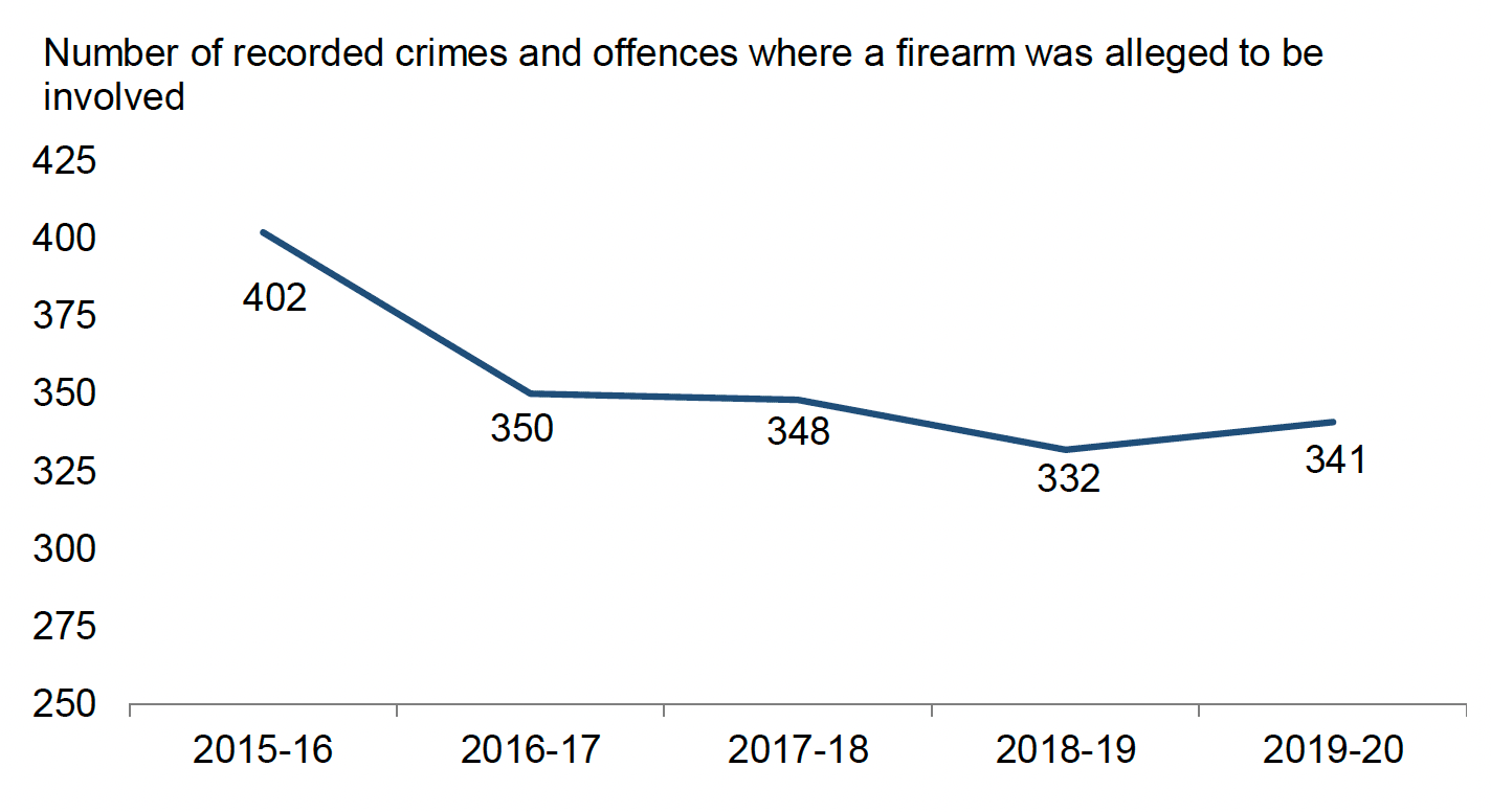 Number of recorded crimes and offences where a firearm was alleged to be involved, 2015-16 to 2019-20. Last updated June 2022.
