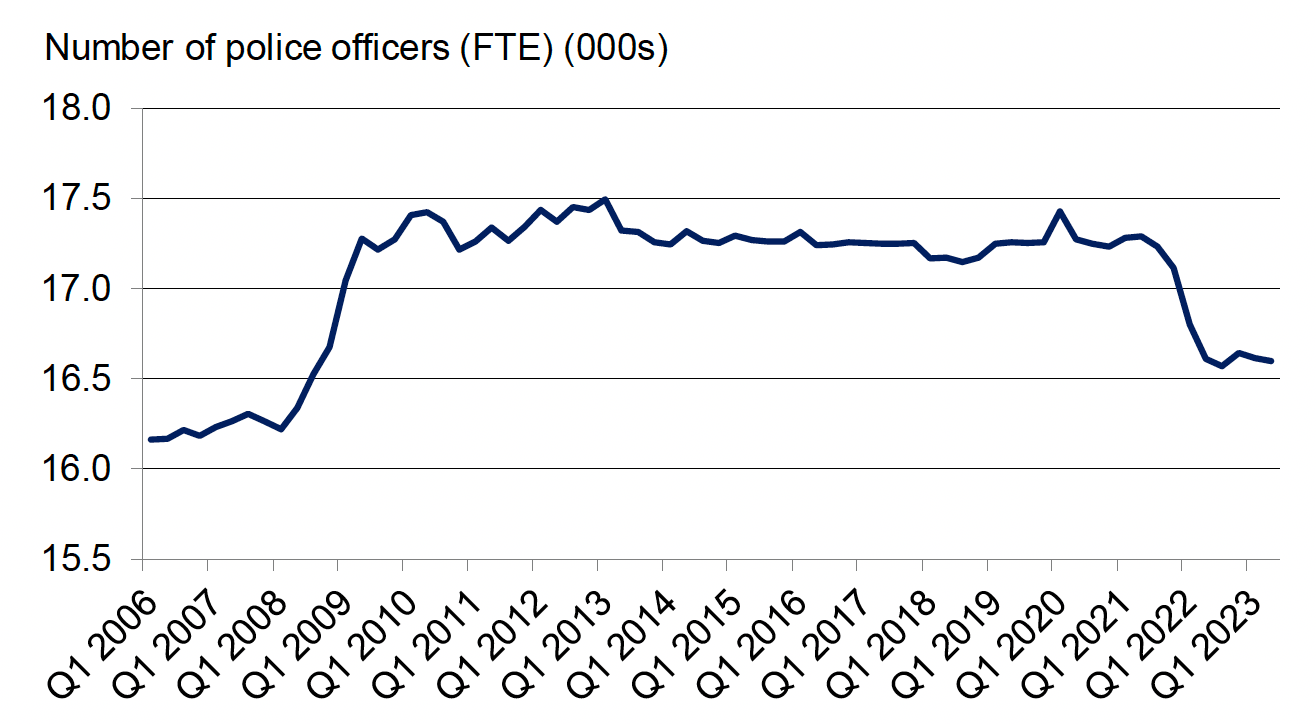 Quarterly number of police officers (full-time equivalent), quarter 1 2006 to quarter 1 2023. Last updated August 2023. Next update due November 2023.
