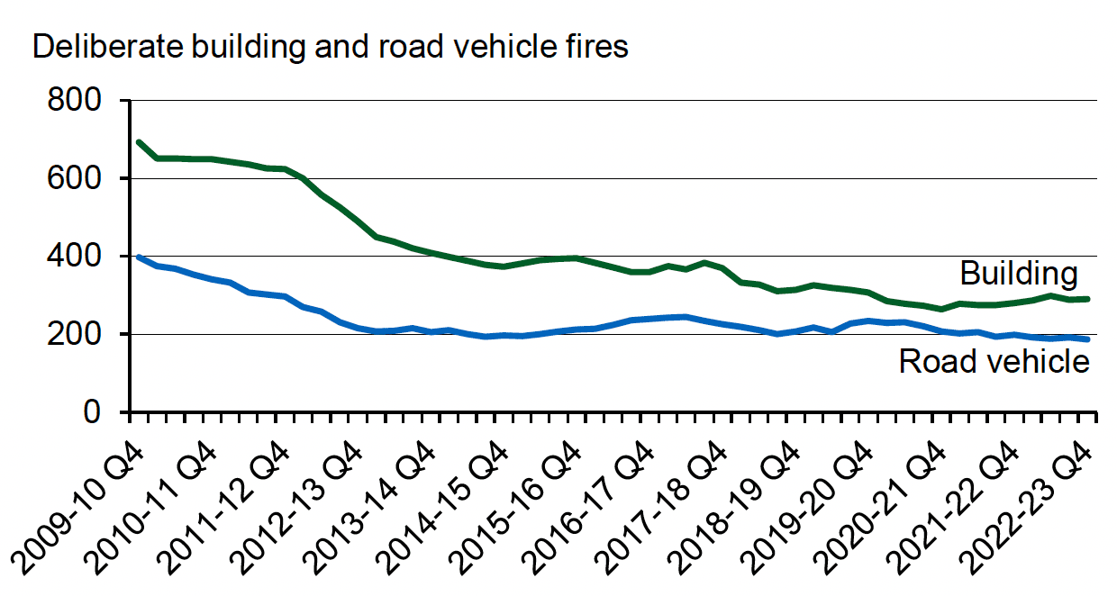 Four quarter average number of deliberate building fires and road vehicle fires for each quarter from quarter 4 of 2009-10 (January to March 2010) onwards. Last updated July 2023. Next update due October 2023.
