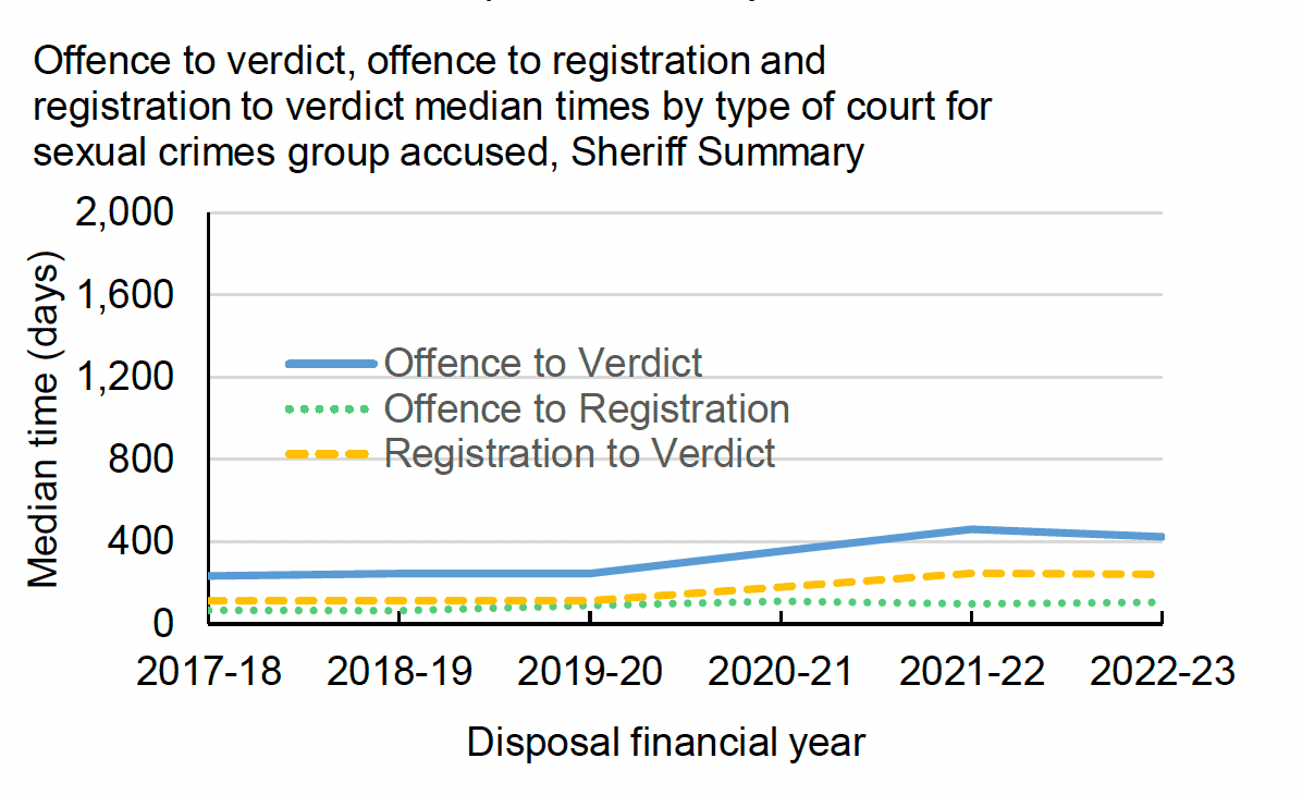 Average times taken for people accused of sexual crimes for high and sheriff courts, for each of the last six years, from:
1. The offence being committed to the case being registered by the Scottish Courts and Tribunals Service,
2. The case being registered to the conclusion of the case or the verdict being delivered,
3. The overall period from the offence being committed to conclusion/verdict.
Last updated June 2023.

