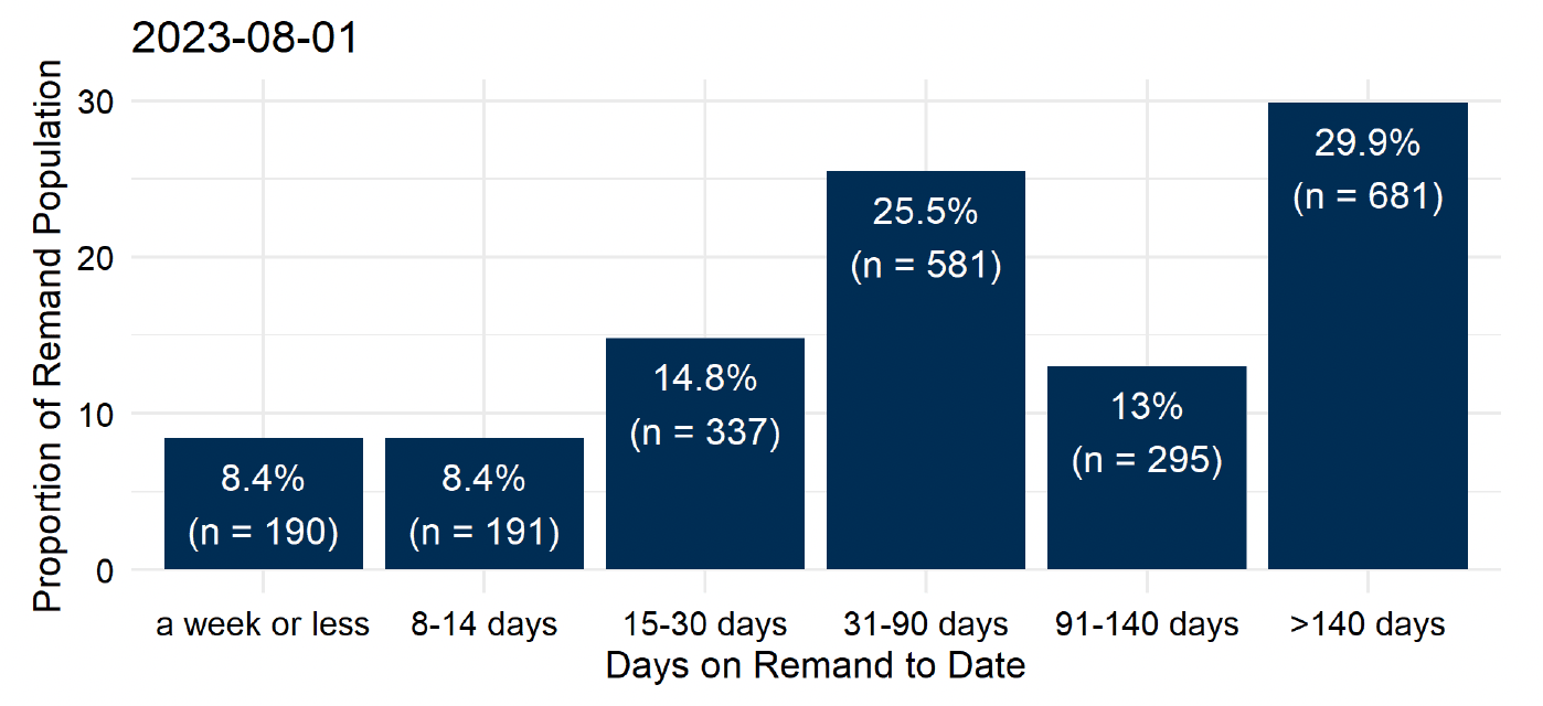 The groupings of time on remand to date for people on remand on the morning of the 1st August. The largest proportion – 29.9% or 681 people - had been there for over 140 days. 25.5% (581 people) had been on remand for 31 to 90 days. 13% (295 people) for 91 to 140 days. The remaining 718 (31.6%) had been on remand for 30 days or less. Last updated August 2023. Next update due September 2023.