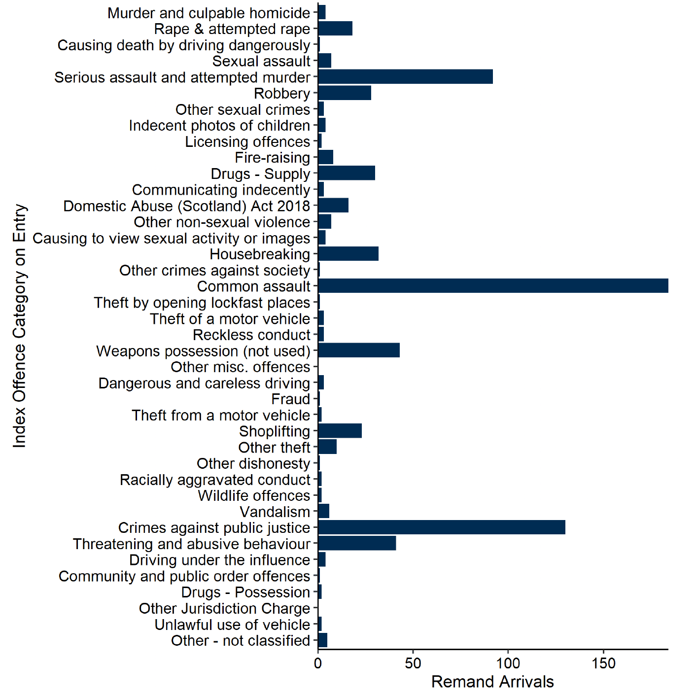The index offences of the 729 arriving to untried and convicted awaiting sentence legal statuses in July. Most common was common assault (184 in total), followed by crimes against public justice (130), serious assault and attempted murder (92), weapons possession (not used) (43) and threatening and abusive behaviour (41). Last updated August 2023. Next update due September 2023.