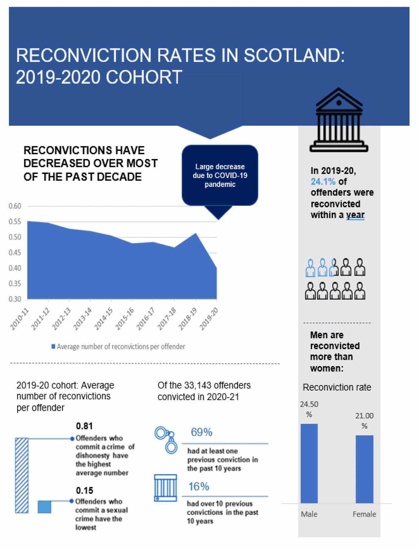 An infographic visualising high level statistics from the publication entitled “Reconviction Rates in Scotland: 2019-20 Offender Cohort”, published in June 2023. 