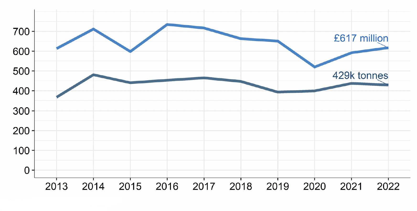 A graph showing the trends in the tonnage and value of all fish and sea fish landings by Scottish vessels from 2013 to 2022. The graph shows that the real value of fish landed by Scottish vessels has decreased from a high of £735 million in 2016, to a low of £520 million in 2020. The value has since increased to £617 million in 2022.