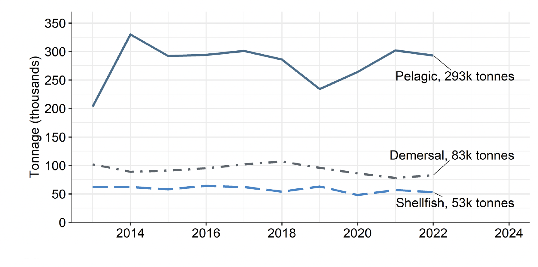 A graph showing the tonnage of landings by Scottish vessels by species type from 2013 to 2022. The graph shows that pelagic landings increased sharply from 203 tonnes in 2013 to 330 tonnes in 2014 before gradually decreasing to 234 tonnes in 2019. Pelagic landings then increased to 293 tonnes in 2022.