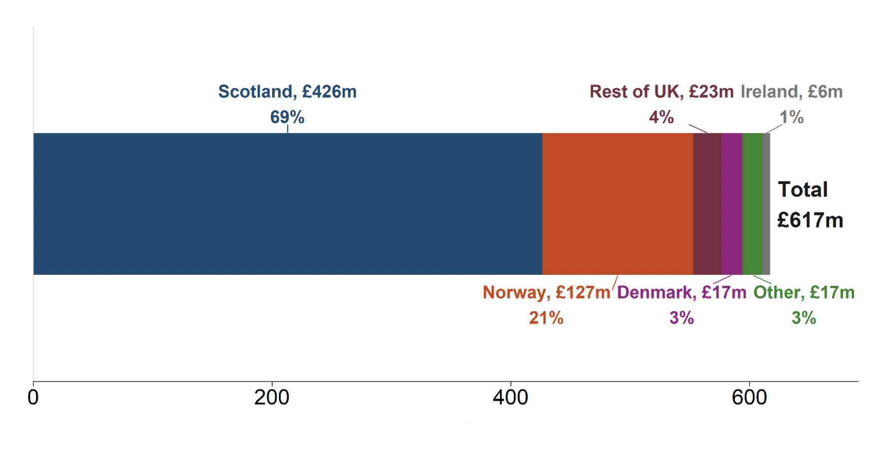 A chart showing the top countries Scottish vessels landed their catch into by value in 2022. The graph shows that the majority (69 per cent) of Scottish landings were landed into Scotland, with 21 per cent being landed into Norway and the other 10 per cent being landed into various different countries including the rest of the UK. 