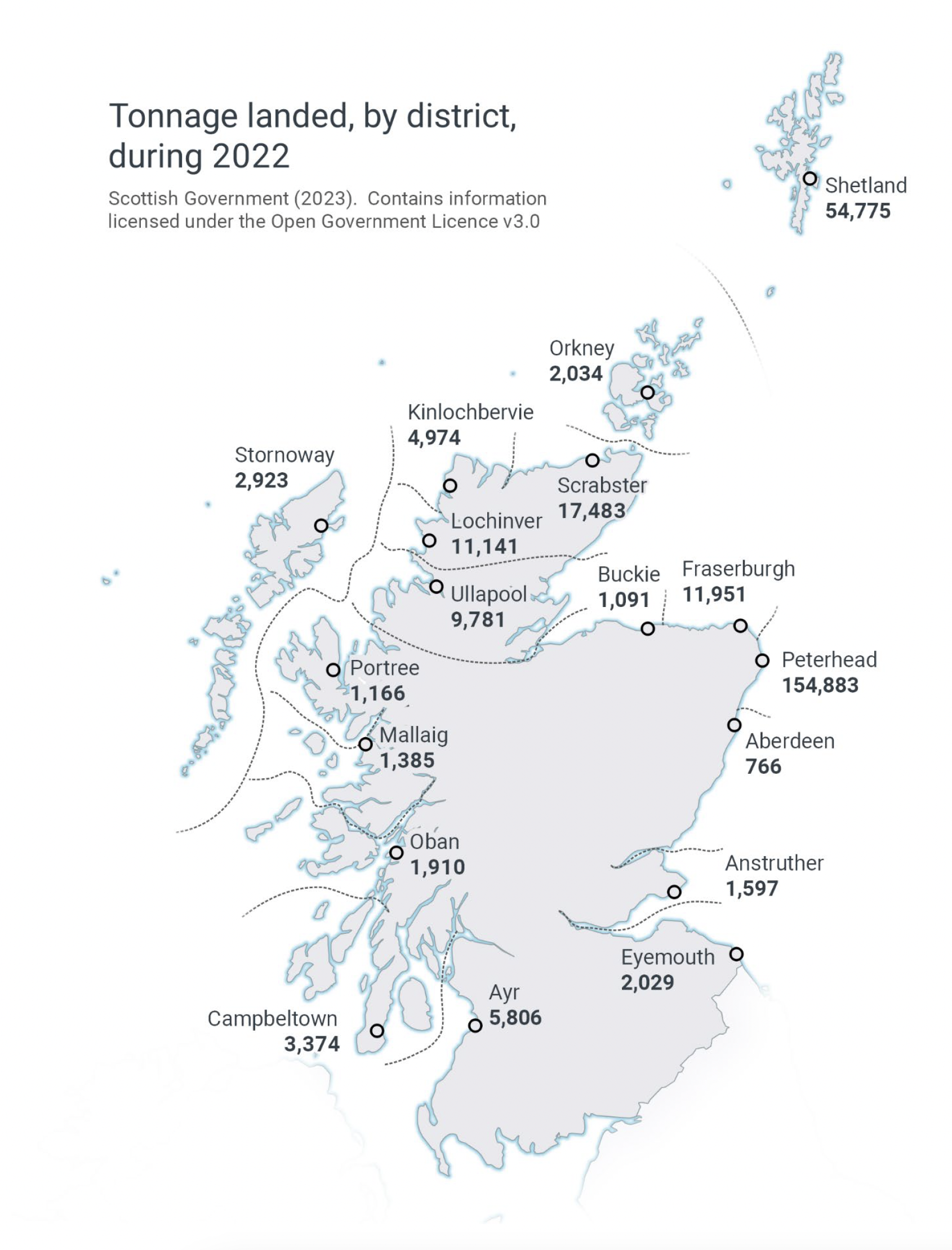 A map showing the tonnage of fish landed into Scotland by all vessels by district in 2022. The map shows that the district with the largest tonnage of fish landed into was Peterhead with 154,883 tonnes landed. 