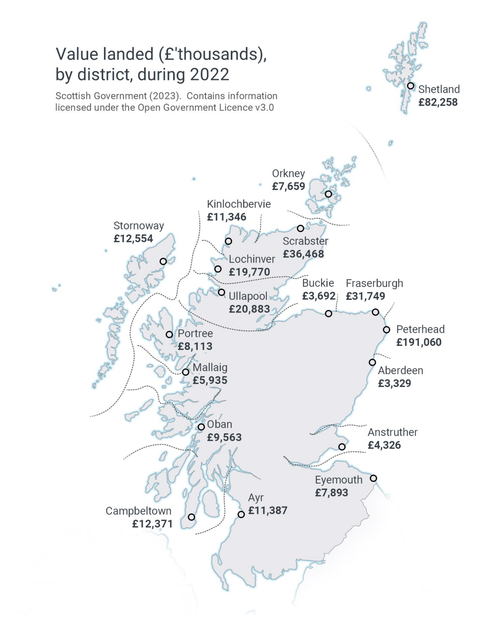 A map showing the value of fish landed into Scotland by all vessels by district in 2022. The map shows that the district with the highest value of fish landed into was Peterhead with 191 million pounds worth landed.  