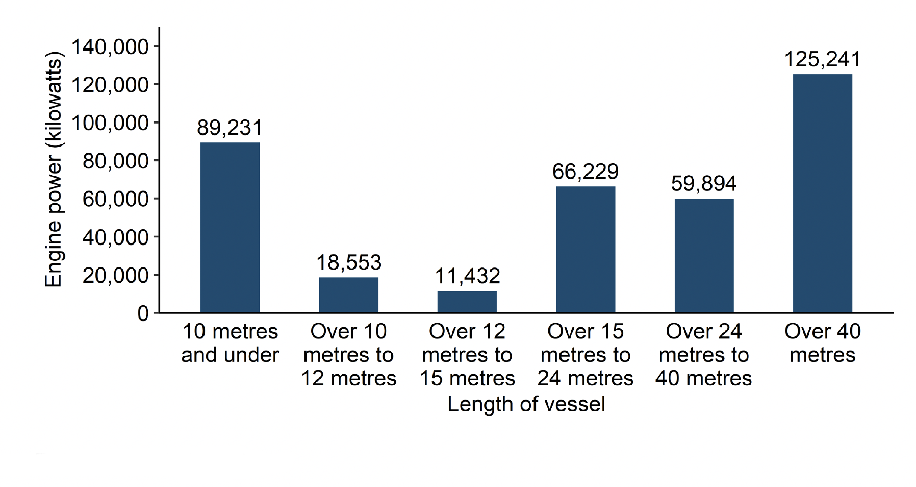 A bar chart showing the engine power in kilowatts of active Scottish fishing vessels by their length category in 2022. The chart shows that the length group with the largest total amount of engine power is the over 40 metre vessels, with the 10 metre and under vessels being second largest. 