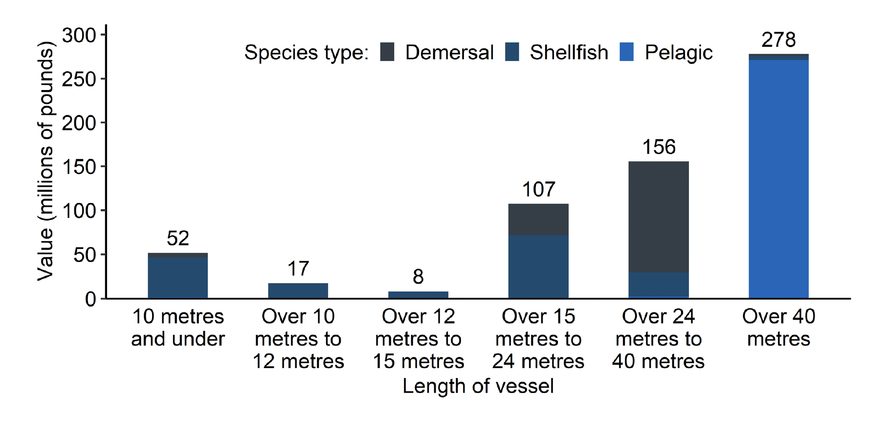 A stacked bar chart showing the value of fish and shellfish landed by Scottish vessels by their length category in 2022. The graph shows the proportions of demersal, pelagic and shellfish landed by each length category. The over 40 metre vessels have the highest value landed with the majority of their landings being pelagic species.