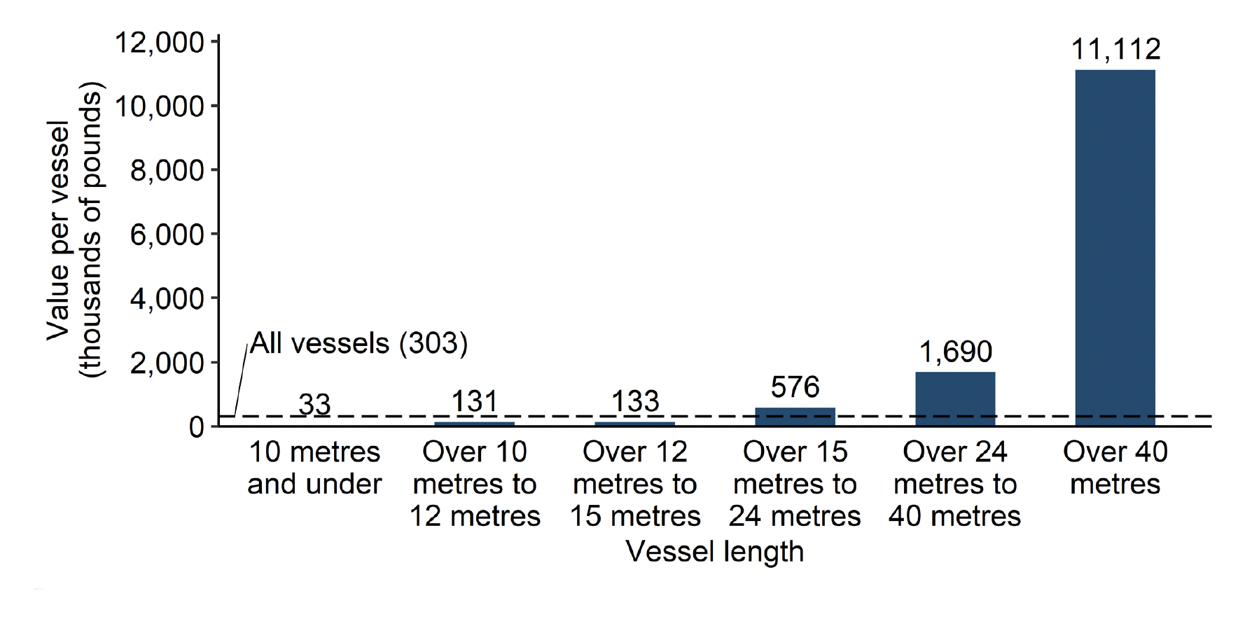 A bar chart showing the average value landed per Scottish vessels by length category, 2022. The graph shows that the over 40 metre Scottish vessels landed had the highest value of fish and shellfish landed per vessel, landing an average of £11 million per vessel in 2022. This is well above the average of all vessels which was £303 thousand per vessel.