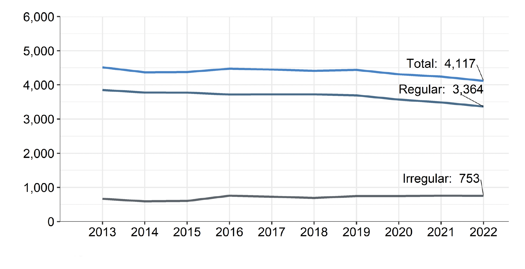 A graph showing the trends in the number of fishers working on Scottish vessels from 2013 to 2022. The graph shows that the number of regular fishers are decreasing over time with the number of irregular fishers increasing. 