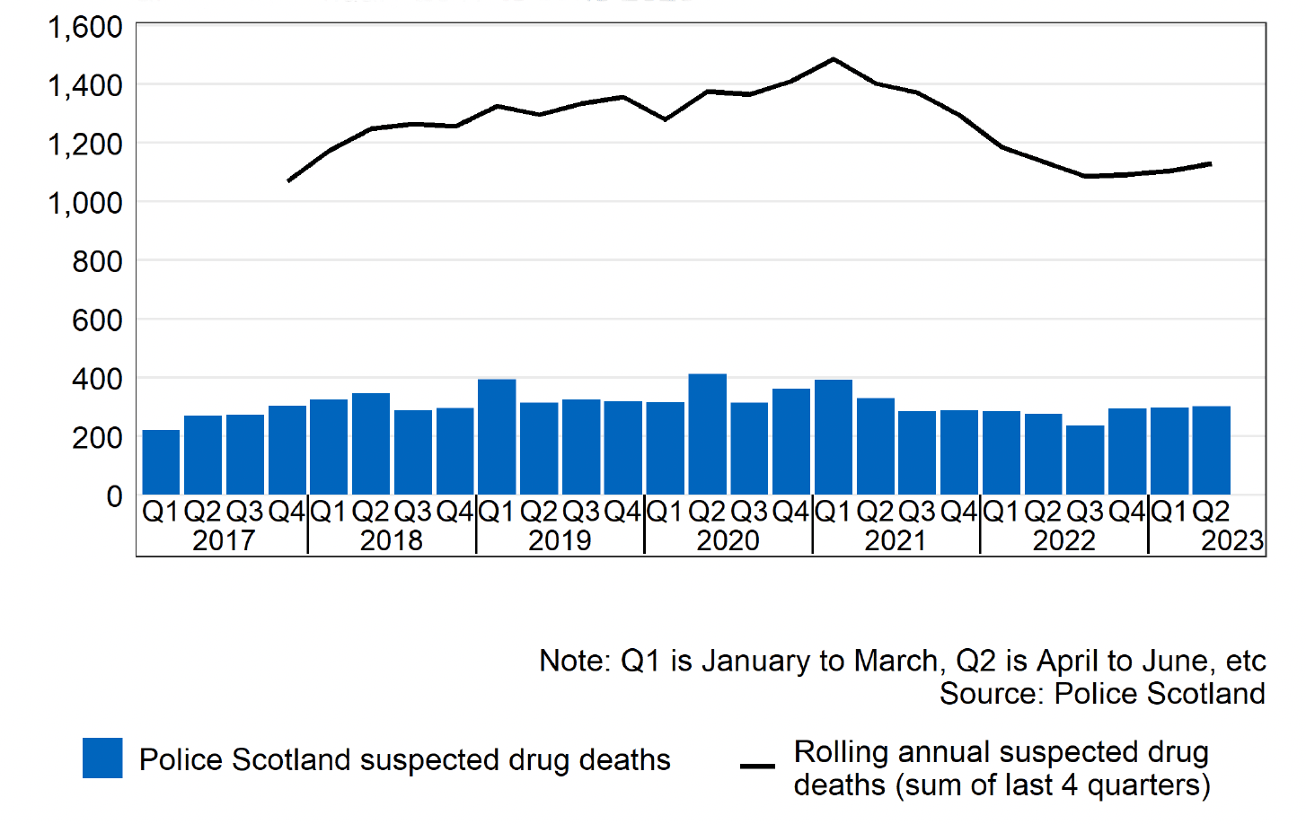 Bar chart showing the number of suspected drug deaths each calendar year quarter with line graph showing rolling annual suspected drug death (sum of latest 4 quarters). Chart shows an increasing trend in the rolling annual total suspected drug deaths from October to December 2017, reaching a peak in October to December 2020 before following a decreasing trend from early 2021 to July to September 2022, then flattening out over the three most recent calendar quarters.