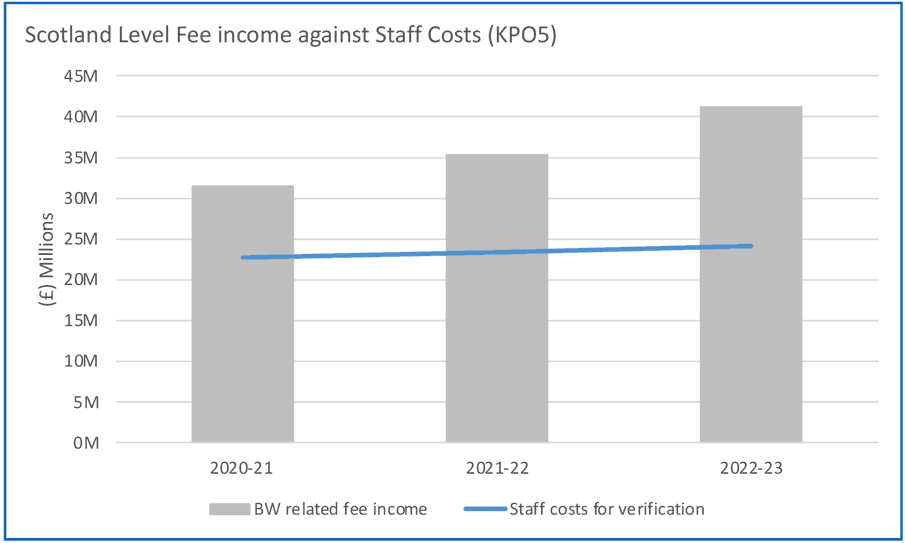 shows the level of staff investment in comparison with the level of fee income