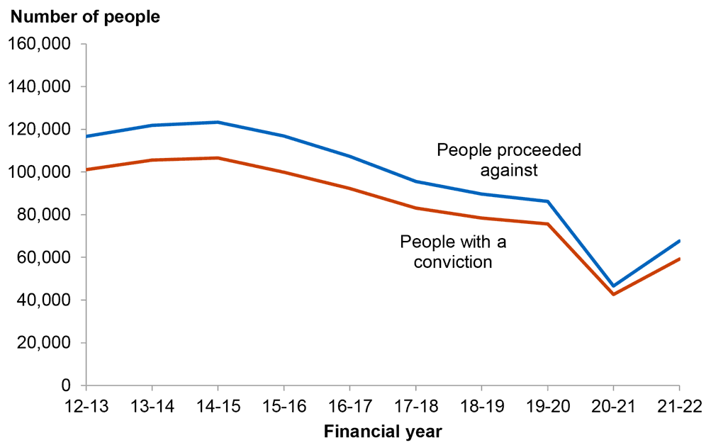 chart with two lines, one showing people proceeded against and the other showing people conviction. Both lines show a general downwards trend over 10 years, with both lines starting above 100,000 in 2012-13. 2021-22 shows a rise from the pandemic-affected data of 2020-21, but still lower than pre-pandemic levels.