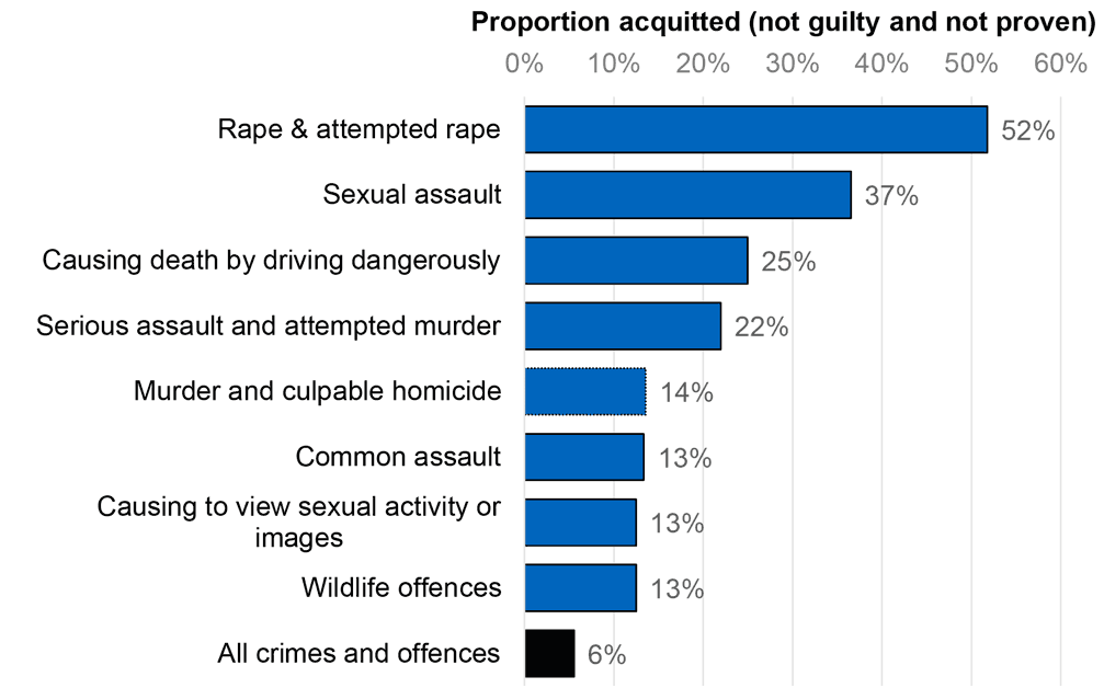 crime types with the highest acquittal rates, the two largest being Rape and attempted rape (52%) and sexual assault (37%). For context, the acquittal rate for All crimes and offences was 6%.