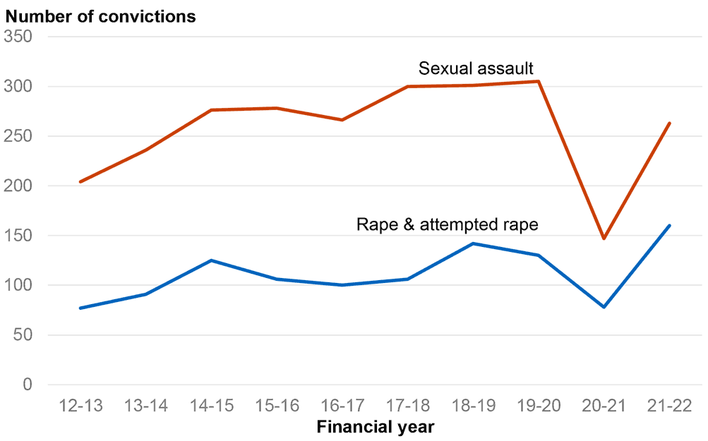 showing the number of convictions for Sexual assault, and Rape & attempted rape. Sexual assault convictions have increased from 2012-13 to 2019-20, and in 2021-22 were up 79% from the dip in 2020-21. Rape and attempted rape convictions have increased from below 100 in 2012-13 to a 10 year high of over 150 in 2021-22, an increase from the 2020-21 dip.