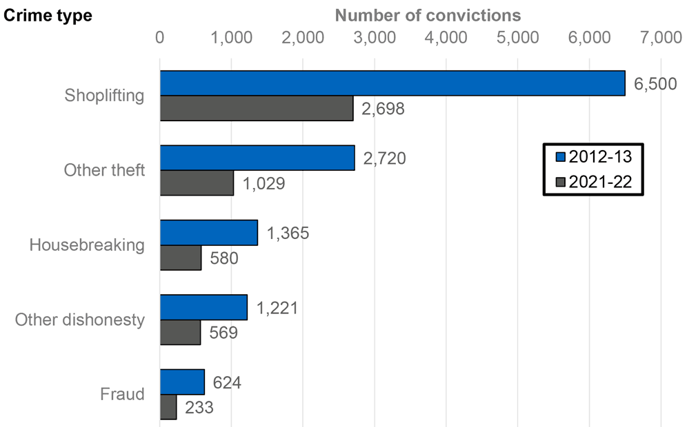 comparing number of convictions for common types of Crimes of dishonesty comparing the two years 2012-13 and 2021-22. For each crime, there were more than double the number of convictions in 2012-13 compared to 2021-22. Shoplifting was the most common, with 6,500 convictions in 2012-13 compared to 2,698 in 2021-22.