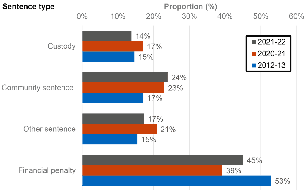 Proportion of sentence types imposed in 2012-13, 2020-21 and 2021-22. The highest proportion for each three years was Financial penalty, at 53%, 39% and 45% respectively. The proportion of Community sentences has increased, from 17%, to 23% and finally 24%. The proportion of Custody sentences has fluctuated, from 15% to 17%, and finally 14%.