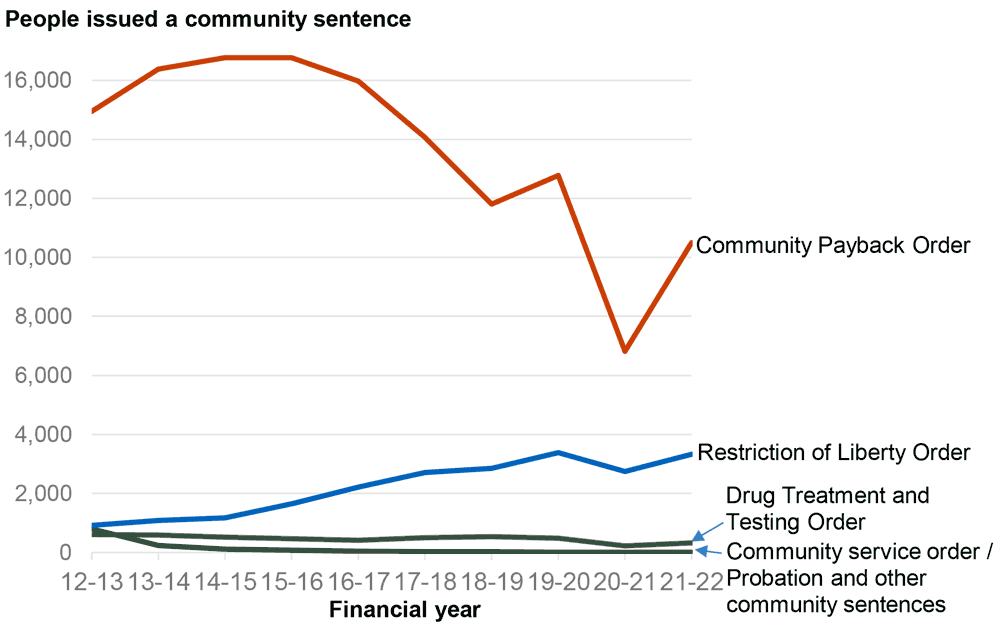 number of individuals issued a community sentence by type between 2012-13 and 2021-22 by community sentence type. Community Payback Orders make up the majority on sentences at over 10,000 in 2021-22, more than double Restriction of Liberty Orders.
