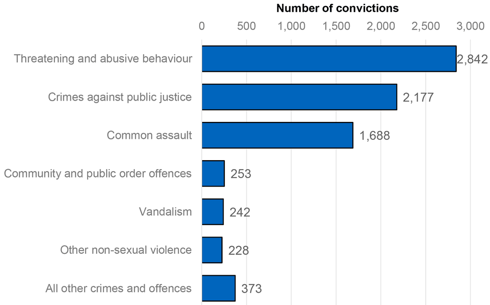 number of convictions with a domestic abuse statutory aggravator by crime type, with the highest being for Threatening and abusive behaviour (2,842) and Crimes against public justice (2,177).