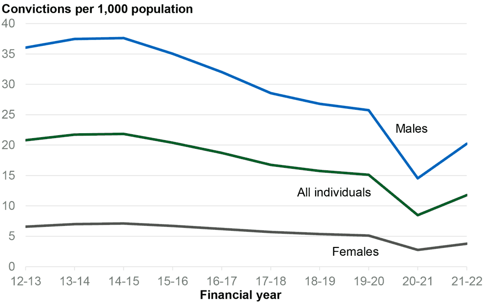 number of convictions per 1,000 population for both males and females between 2012-13 and 2021-22.