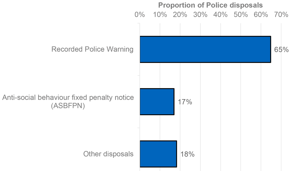 Recorded Police Warnings make up the majority (65%) of police disposals in 2021-22.