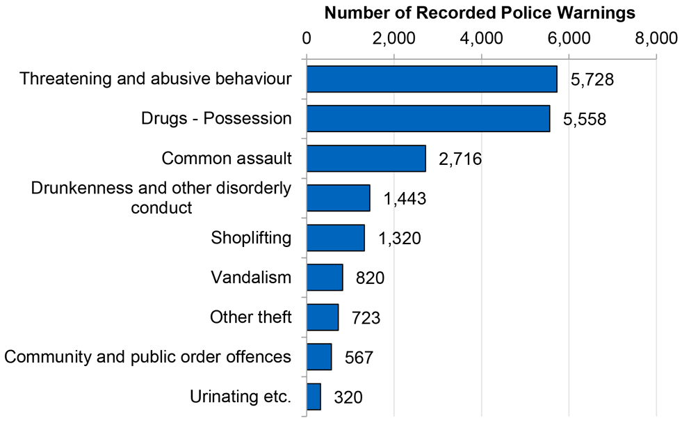 most common offences for Recorded Police Warnings in 2021-22, the highest being for Threatening and abusive behaviour (5,726) and Drugs - Possession (5,558).