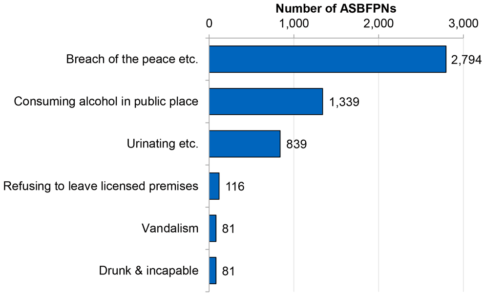 most common offences for ASBFPNs in 2021-22, the highest being for Breach of the peace etc. (2,794) and Consuming alcohol in a public place (1,339).