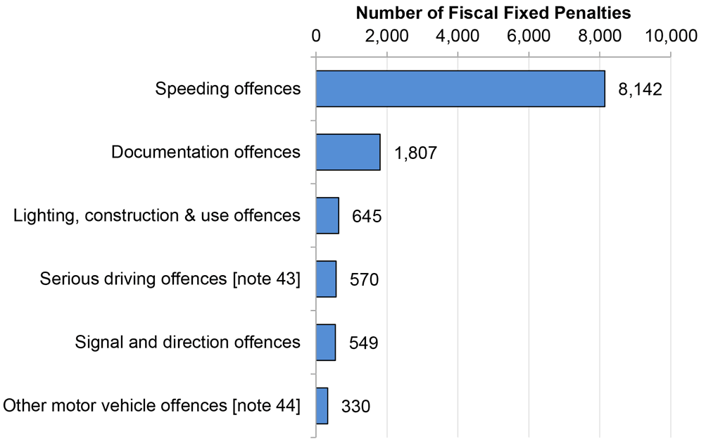 most common offences given a Fiscal Fixed Penalty issued by COPFS, the most being for Speeding offences (8,142) followed by Documentation offences (1,807).